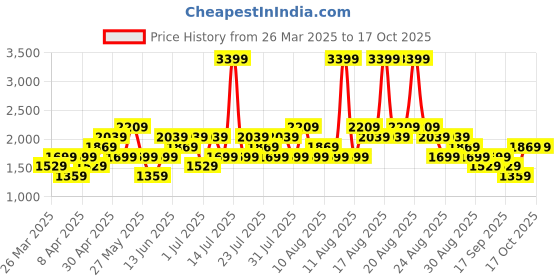 myntra.com Trendyol Midi Dress trendyol Price History Graph from 26 Mar 2025 to 16 Oct 2025