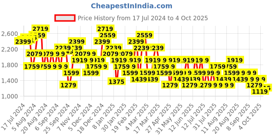 myntra.com Trendyol Midi Length A Line Skirt trendyol Price History Graph from 17 Jul 2024 to 4 Oct 2025