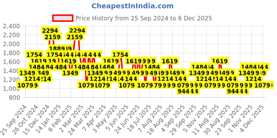 myntra.com Trendyol Midi-Length Wrap Skirt trendyol Price History Graph from 25 Sep 2024 to 5 Dec 2025