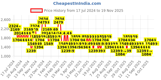 myntra.com Trendyol Midi Wrap Skirt trendyol Price History Graph from 17 Jul 2024 to 18 Nov 2025