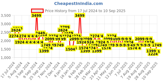 myntra.com Trendyol Midi Wrap Straight Skirt trendyol Price History Graph from 17 Jul 2024 to 10 Sep 2025