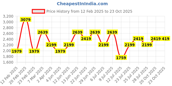 myntra.com Trendyol Mini Dress trendyol Price History Graph from 12 Feb 2025 to 22 Oct 2025