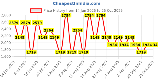 myntra.com Trendyol Mini Peplum Dress trendyol Price History Graph from 14 Jun 2025 to 25 Oct 2025