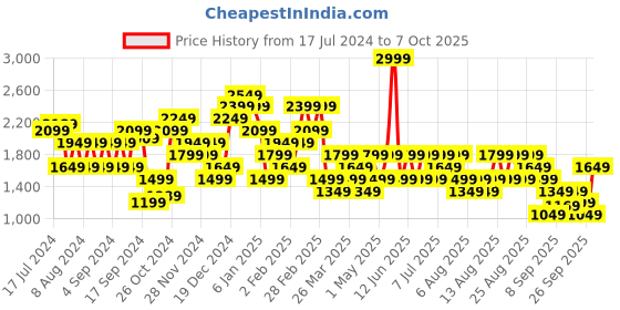 myntra.com Trendyol Mini Peplum Skirt trendyol Price History Graph from 17 Jul 2024 to 7 Oct 2025