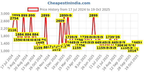 myntra.com Trendyol Mini Robe trendyol Price History Graph from 17 Jul 2024 to 19 Oct 2025