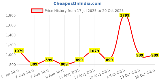 myntra.com Trendyol Mini Straight Skirts trendyol Price History Graph from 17 Jul 2025 to 20 Oct 2025