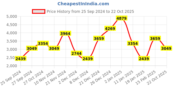 myntra.com Trendyol Mock Collar Acrylic Midi A-line Dress trendyol Price History Graph from 25 Sep 2024 to 22 Oct 2025