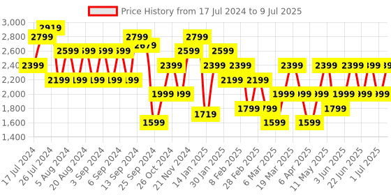 myntra.com Trendyol Mock Collar Acrylic Pullover trendyol Price History Graph from 17 Jul 2024 to 9 Jul 2025