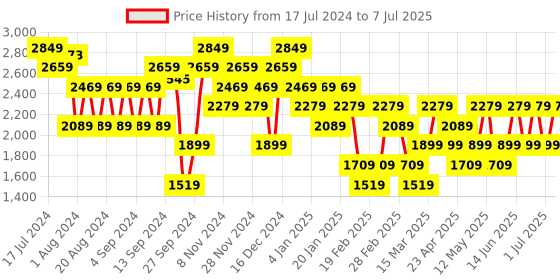 myntra.com Trendyol Mock Collar Acrylic Pullover trendyol Price History Graph from 17 Jul 2024 to 7 Jul 2025
