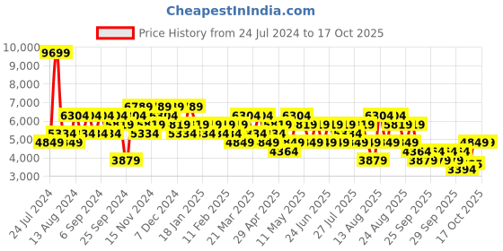 myntra.com Trendyol Mock Collar Bomber Jacket trendyol Price History Graph from 24 Jul 2024 to 16 Oct 2025
