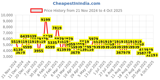 myntra.com Trendyol Mock Collar Bomber Jacket trendyol Price History Graph from 21 Nov 2024 to 3 Oct 2025