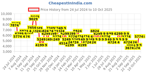 myntra.com Trendyol Mock Collar Cotton Basic Jumpsuit trendyol Price History Graph from 24 Jul 2024 to 10 Oct 2025