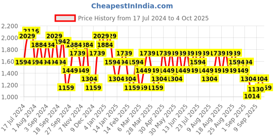 myntra.com Trendyol Mock Collar Cotton Pullover Swetshirt trendyol Price History Graph from 17 Jul 2024 to 4 Oct 2025