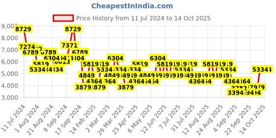 myntra.com Trendyol Mock Collar Faux Fur Trim Bomber Jacket trendyol Price History Graph from 11 Jul 2024 to 13 Oct 2025