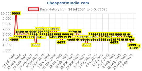 myntra.com Trendyol Mock Collar Faux Fur Trim Tailored Jacket trendyol Price History Graph from 24 Jul 2024 to 4 Oct 2025