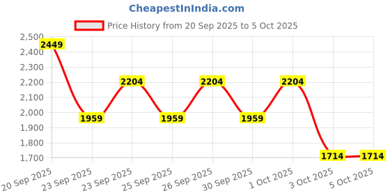 myntra.com Trendyol Mock Collar Front Open Cardigan trendyol Price History Graph from 20 Sep 2025 to 4 Oct 2025