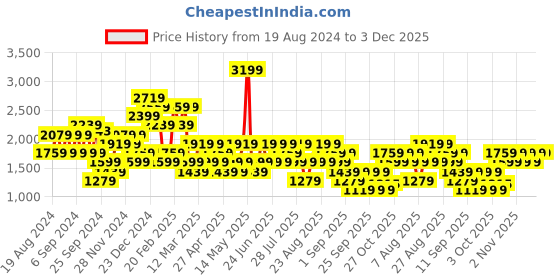 myntra.com Trendyol Mock Collar Half Zipper Crop Pullover Sweatshirt trendyol Price History Graph from 19 Aug 2024 to 2 Dec 2025