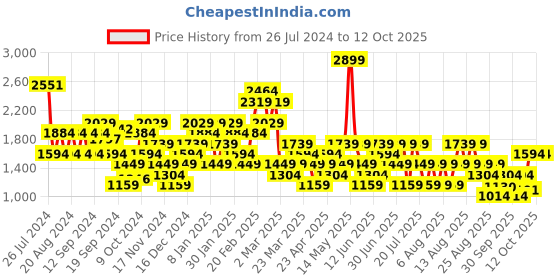 myntra.com Trendyol Mock Collar Half Zipper Pullover trendyol Price History Graph from 26 Jul 2024 to 12 Oct 2025