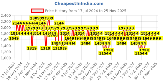 myntra.com Trendyol Mock Collar Half Zipper Pullover Sweatshirt trendyol Price History Graph from 17 Jul 2024 to 24 Nov 2025