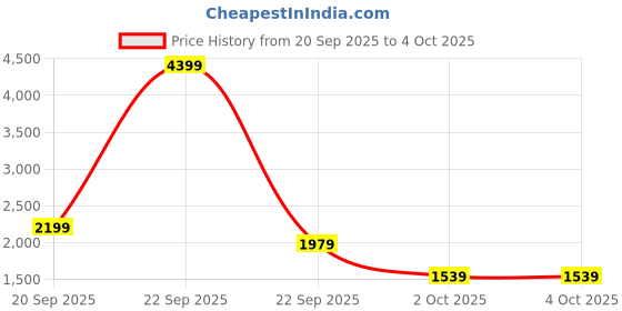 myntra.com Trendyol Mock Collar Jacket trendyol Price History Graph from 20 Sep 2025 to 4 Oct 2025