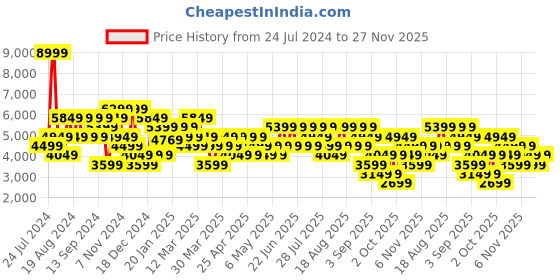 myntra.com Trendyol Mock Collar Long Sleeve Padded Jacket trendyol Price History Graph from 24 Jul 2024 to 27 Nov 2025