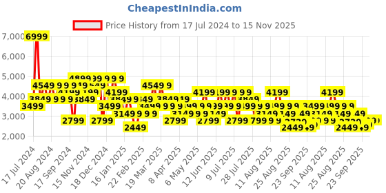 myntra.com Trendyol Mock Collar Long Sleeve Padded Jacket trendyol Price History Graph from 17 Jul 2024 to 14 Nov 2025