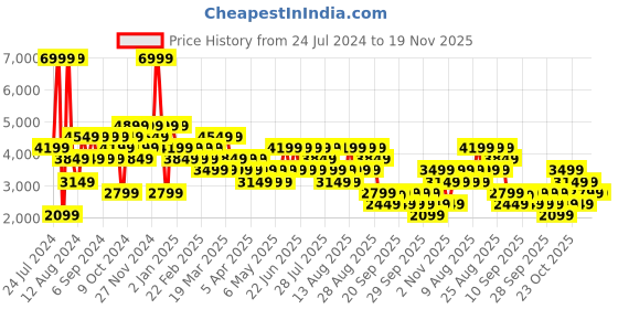 myntra.com Trendyol Mock Collar Long Sleeve Padded Jacket trendyol Price History Graph from 24 Jul 2024 to 19 Nov 2025