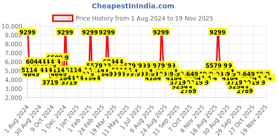 myntra.com Trendyol Mock Collar Long Sleeve Puffer Jacket trendyol Price History Graph from 1 Aug 2024 to 18 Nov 2025