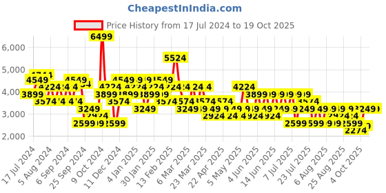 myntra.com Trendyol Mock Collar Long Sleeves Bomber Jacket trendyol Price History Graph from 17 Jul 2024 to 18 Oct 2025