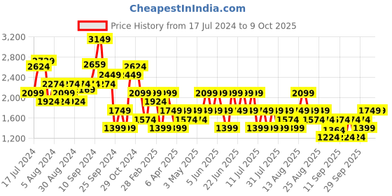 myntra.com Trendyol Mock Collar Long Sleeves Longline Pullover trendyol Price History Graph from 17 Jul 2024 to 9 Oct 2025