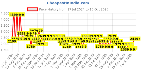 myntra.com Trendyol Mock Collar Long Sleeves Pullover trendyol Price History Graph from 17 Jul 2024 to 13 Oct 2025