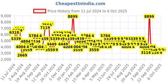 myntra.com Trendyol Mock Collar Longline Padded Jacket trendyol Price History Graph from 11 Jul 2024 to 4 Oct 2025