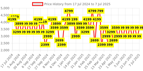 myntra.com Trendyol Mock Collar Longline Pullover trendyol Price History Graph from 17 Jul 2024 to 7 Jul 2025