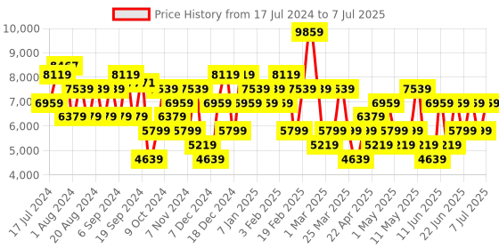 myntra.com Trendyol Mock Collar Open Front Jacket trendyol Price History Graph from 17 Jul 2024 to 7 Jul 2025