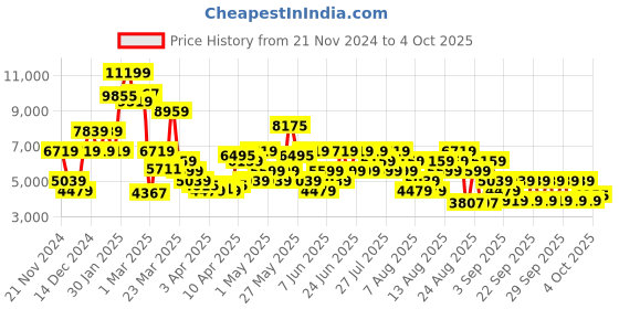 myntra.com Trendyol Mock Collar Open Front Jacket trendyol Price History Graph from 21 Nov 2024 to 4 Oct 2025