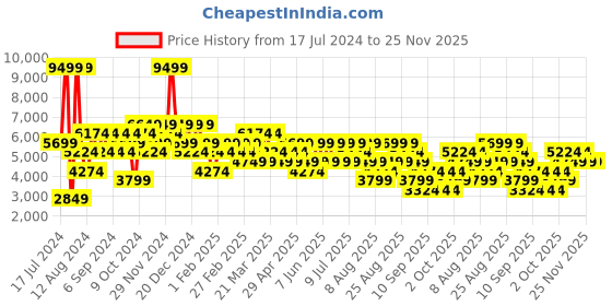 myntra.com Trendyol Mock Collar Padded Faux Fur Trim Jacket trendyol Price History Graph from 17 Jul 2024 to 24 Nov 2025