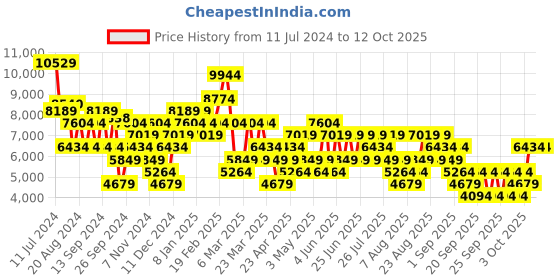 myntra.com Trendyol Mock Collar Padded Jacket trendyol Price History Graph from 11 Jul 2024 to 12 Oct 2025