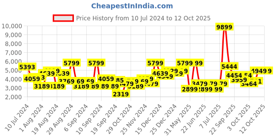 myntra.com Trendyol Mock Collar Puffer Jacket trendyol Price History Graph from 10 Jul 2024 to 11 Oct 2025