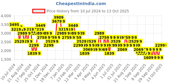 myntra.com Trendyol Mock Collar Puffer Jacket trendyol Price History Graph from 10 Jul 2024 to 12 Oct 2025