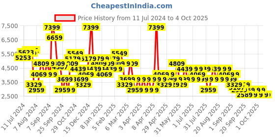 myntra.com Trendyol Mock Collar Puffer Jacket trendyol Price History Graph from 11 Jul 2024 to 4 Oct 2025