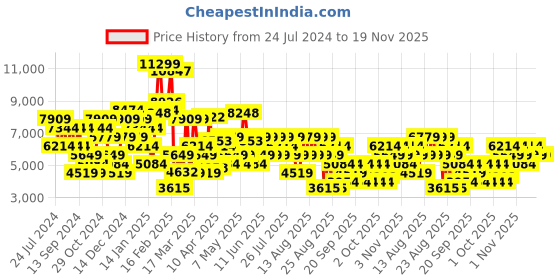 myntra.com Trendyol Mock Collar Puffer Jacket trendyol Price History Graph from 24 Jul 2024 to 19 Nov 2025