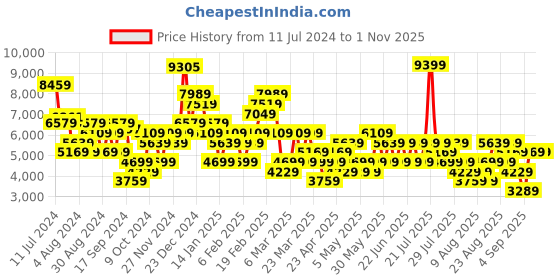 myntra.com Trendyol Mock Collar Puffer Jacket trendyol Price History Graph from 11 Jul 2024 to 31 Oct 2025