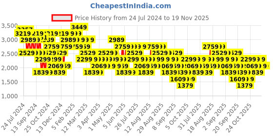 myntra.com Trendyol Mock Collar Puffer Jacket trendyol Price History Graph from 24 Jul 2024 to 19 Nov 2025