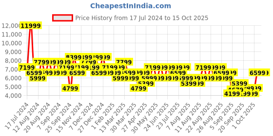 myntra.com Trendyol Mock Collar Puffer Jacket trendyol Price History Graph from 17 Jul 2024 to 15 Oct 2025