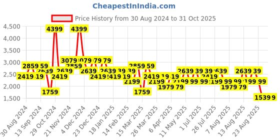 myntra.com Trendyol Mock Collar Puffer Jacket trendyol Price History Graph from 30 Aug 2024 to 31 Oct 2025