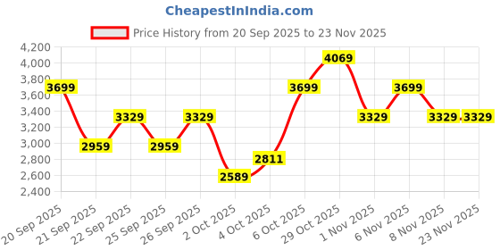 myntra.com Trendyol Mock Collar Puffer Jacket trendyol Price History Graph from 20 Sep 2025 to 23 Nov 2025