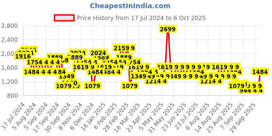 myntra.com Trendyol Mock Collar Pullover trendyol Price History Graph from 17 Jul 2024 to 6 Oct 2025