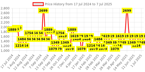 myntra.com Trendyol Mock Collar Pullover trendyol Price History Graph from 17 Jul 2024 to 7 Jul 2025