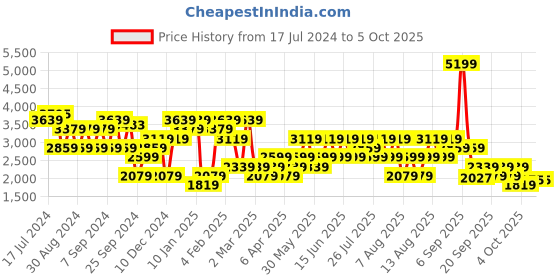 myntra.com Trendyol Mock Collar Pullover trendyol Price History Graph from 17 Jul 2024 to 4 Oct 2025
