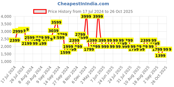 myntra.com Trendyol Mock Collar Pullover trendyol Price History Graph from 17 Jul 2024 to 26 Oct 2025